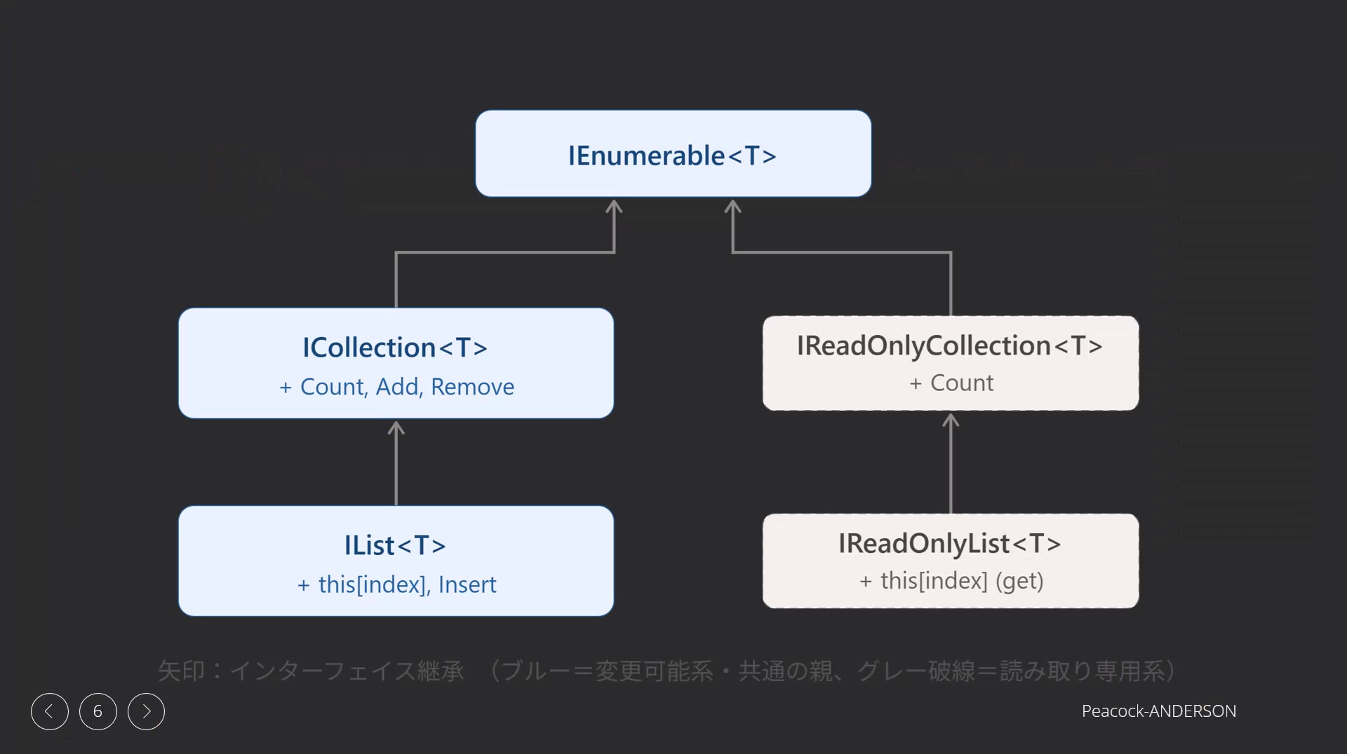図5 コレクションインタフェースの階層関係